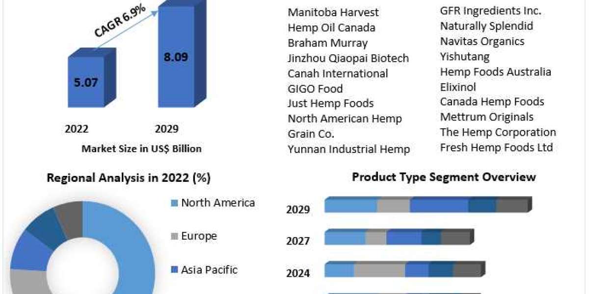 Hemp-based Food Market Top Manufacturers, Future Investment, Revenue, Growth, Developments, Size, Share and Forecast 202