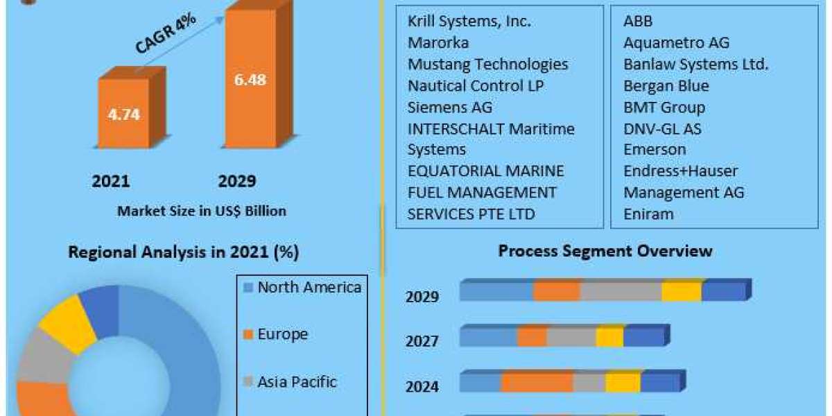 Marine Fuel Management Market Size, Growth Trends, Revenue, Future Plans and Forecast 2029