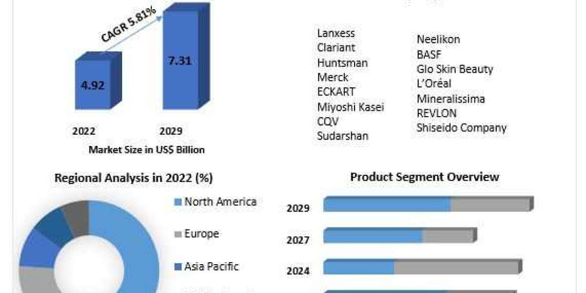 Mineral Cosmetic Market Growth, Size, Revenue Analysis, Top Leaders and Forecast 2029