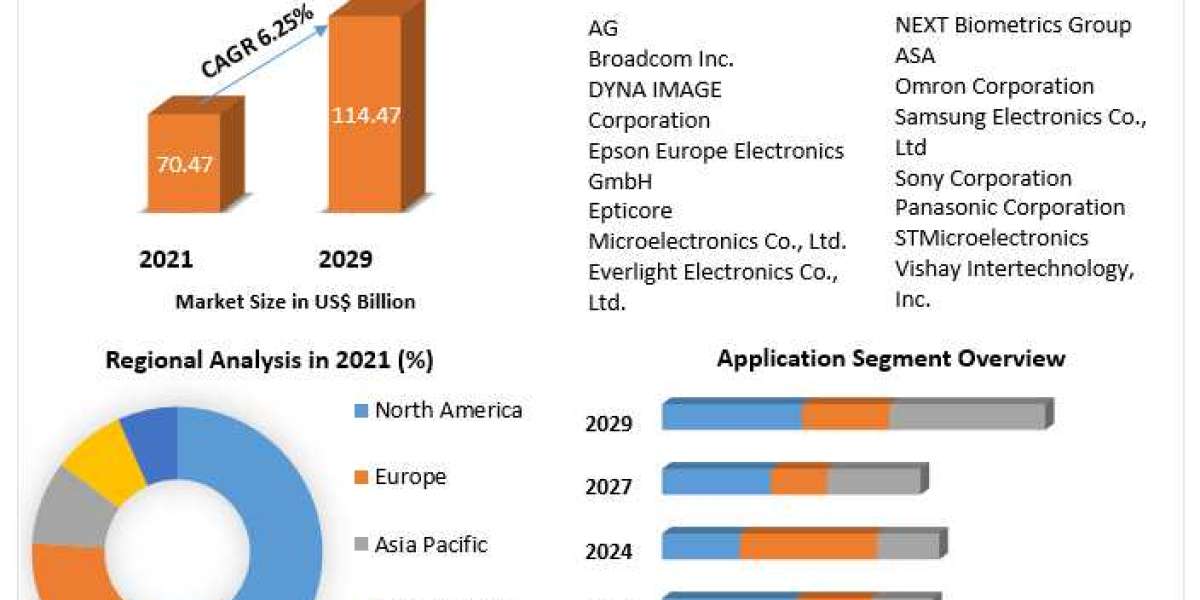 Regional Analysis and Market Outlook for the Smartphone Sensors Industry