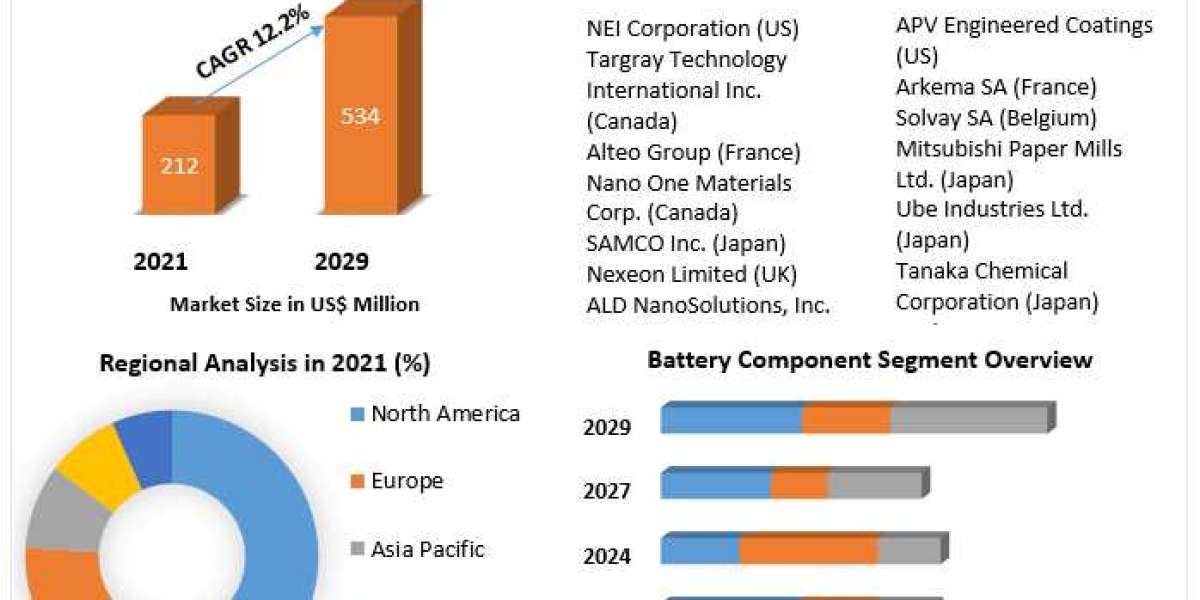 Battery Coating Market Share, Industry Growth, Business Strategy, Trends and Regional Outlook 2029