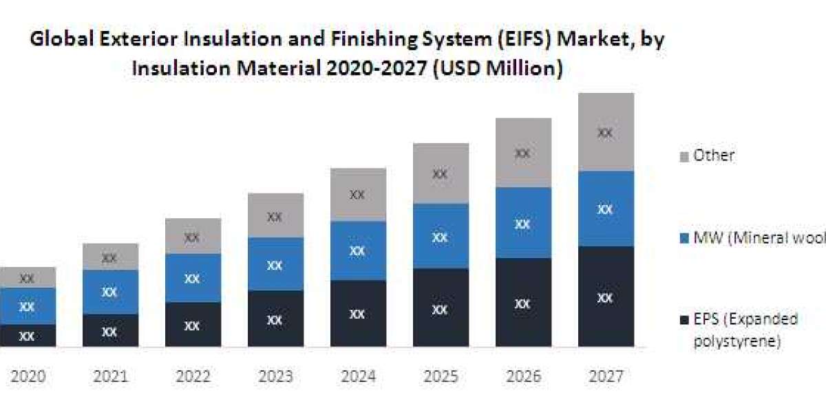 Global Exterior Insulation and Finishing System Market Opportunities, Sales Revenue, Leading Players and Forecast 2029
