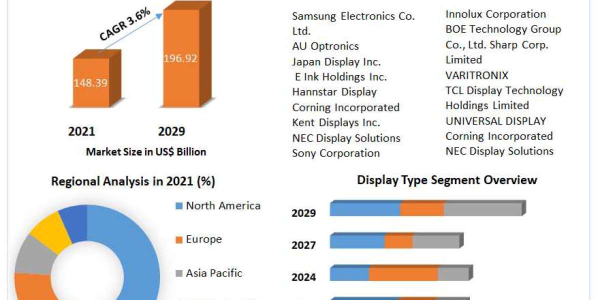 Display Market 2022 Overview, Key Players, Segmentation Analysis, Development Status and Forecast by 2029