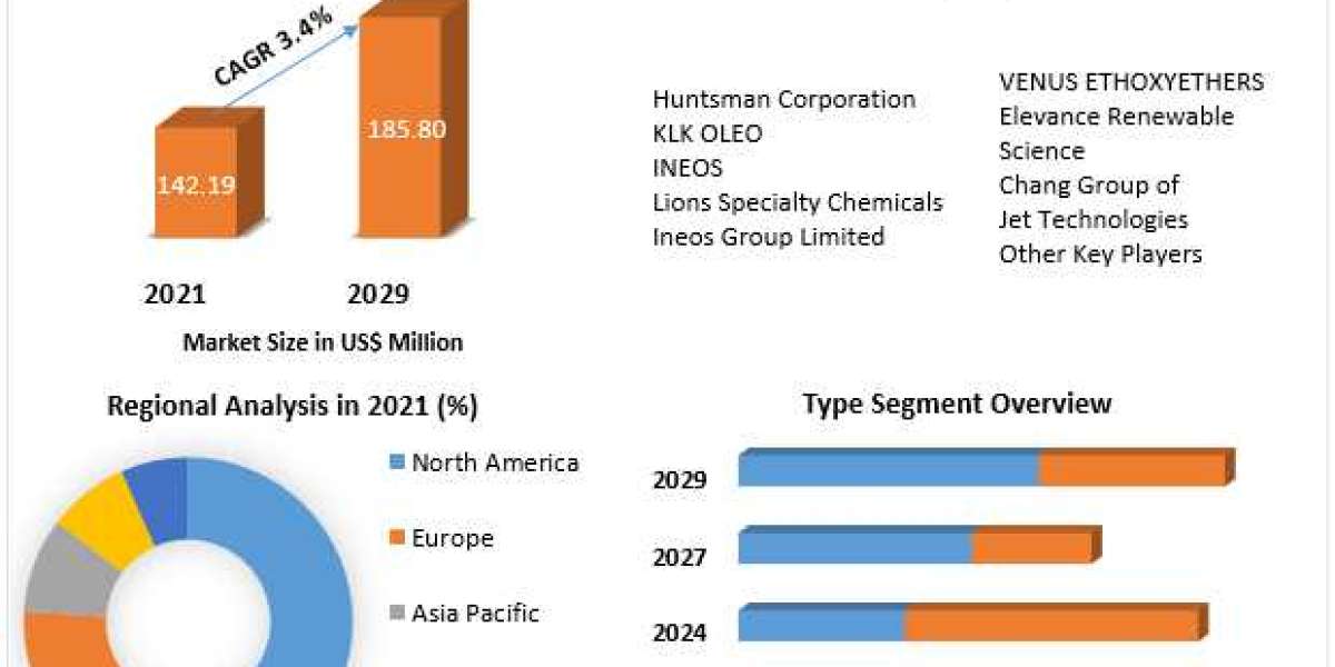 Methyl Ester Ethoxylate Market Growth Statistics Model, Forecast by Size and Share, Supply-Demand Scenario, Potential Ch