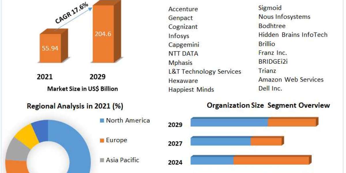 Big Data and Data Engineering Services Market Size, Status, Top Players and Forecast to 2029