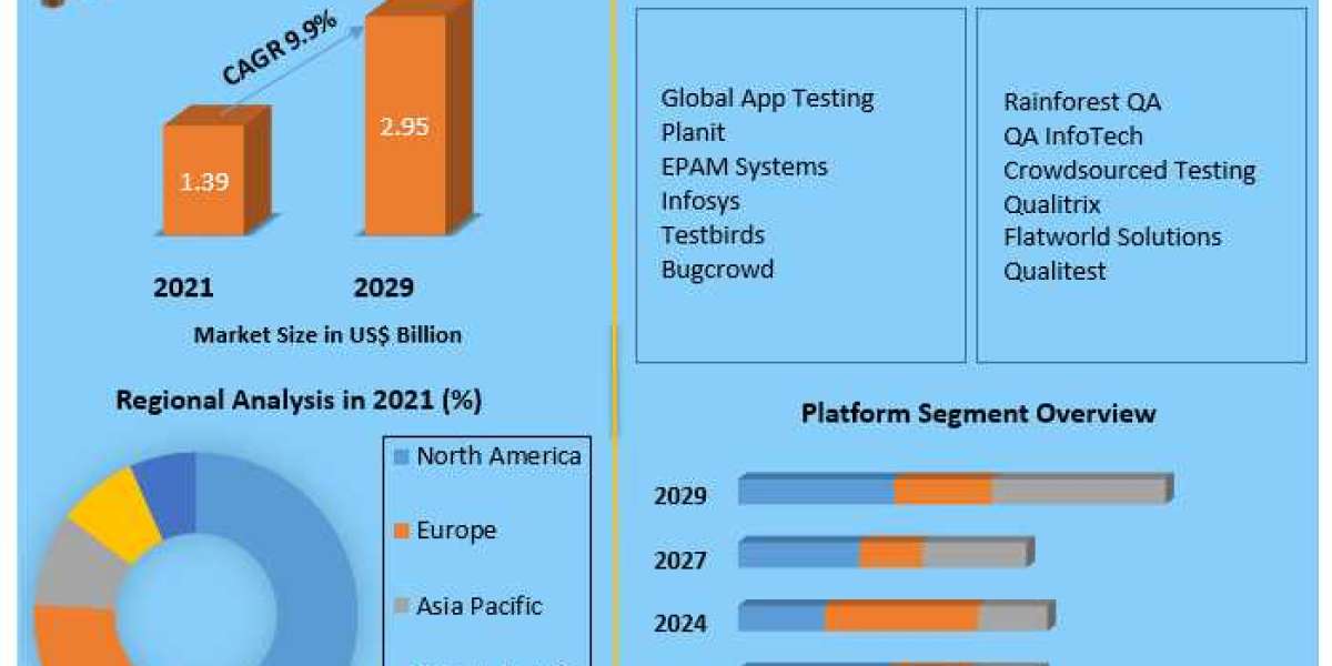 Crowdsourced Testing Market  Set for Impressive Growth, Estimated to Reach USD 2.95 Billion by 2029
