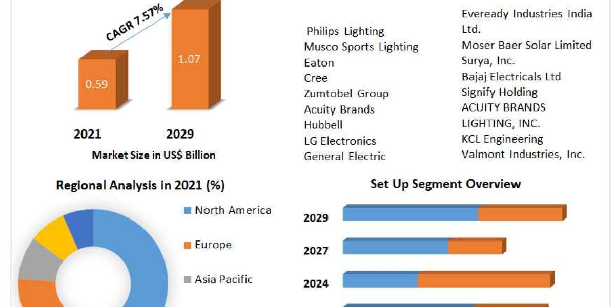 Global Stadium Lighting Market Opportunities, Sales Revenue, Leading Players and Forecast 2029