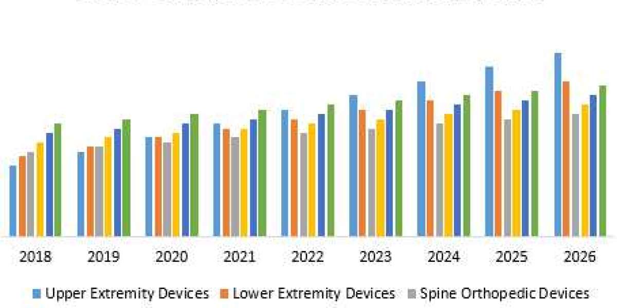 Global Orthopaedic Devices Market Business Developing Strategies, Growth Key Factors, and Forecast 2029