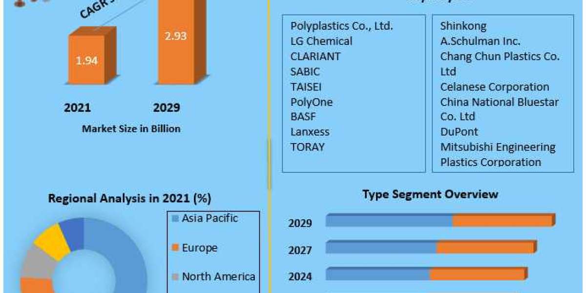 Polybutylene Terephthalate Market Trends, Growth Factors, Size, Segmentation and Forecast to 2029
