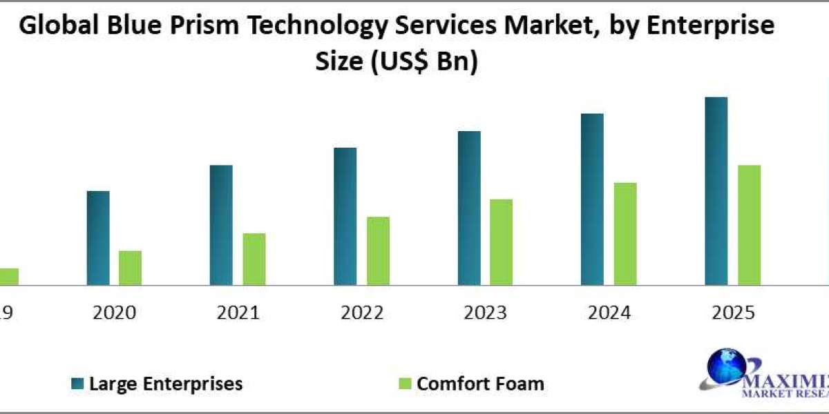 Global Blue Prism Technology Services Market Report Based on Development, Scope, Share, Forecast to 2026