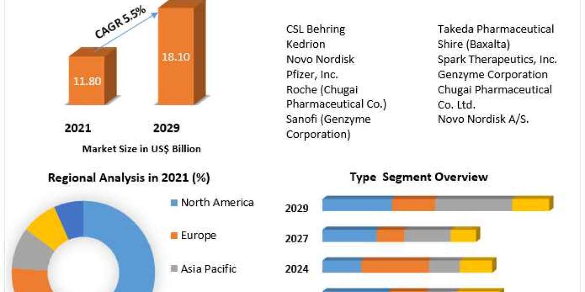 Global Hemophilia Market Share, Top Manufacturers And Forecast to 2029