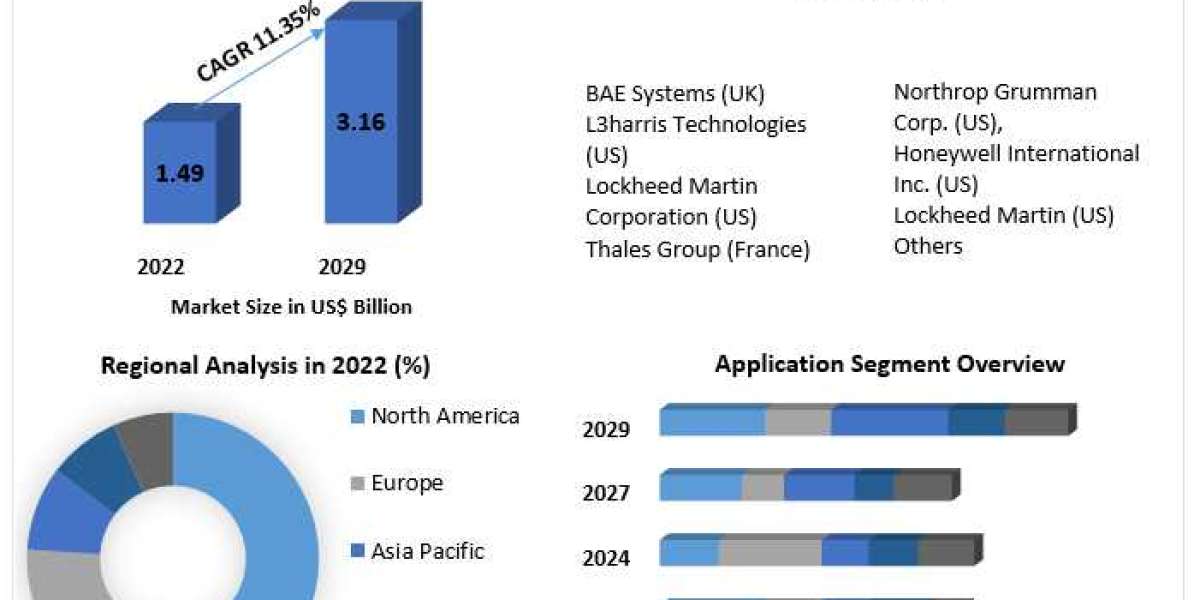 Space On-board Computing Platform Market Global Demand, Sales, Consumption and Forecasts to forecast 2029