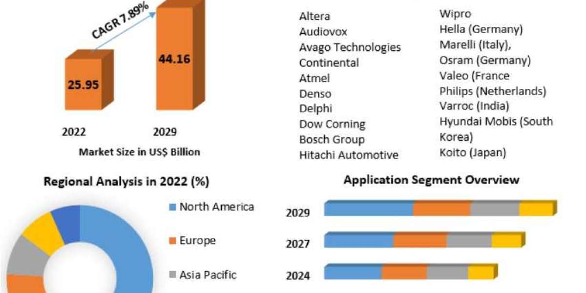 Automotive Electronics Market Trends, Size, Top Leaders, Future Scope and Outlook 2029