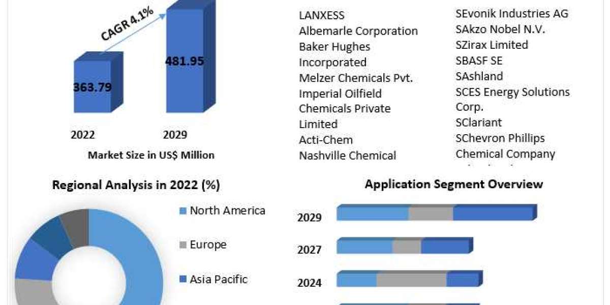 Oilfield Biocides Market 2021 Growth, Industry Trend, Sales Revenue, Size by Regional Forecast to 2029