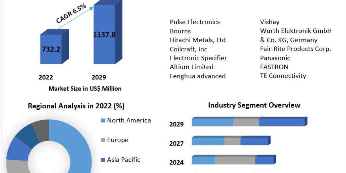 Ferrite beads  Market Opportunities, Sales Revenue, Leading Players and Forecast 2029