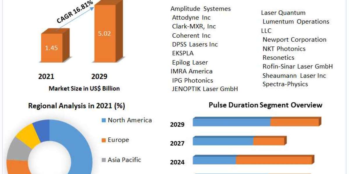 Ultrafast Laser Market Size, Forecast Business Strategies, Emerging Technologies and Future Growth Study
