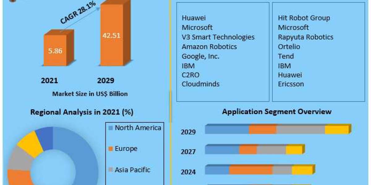 Cloud Robotics Market Overview Upcoming Opportunities, Demands and Forecast to 2029