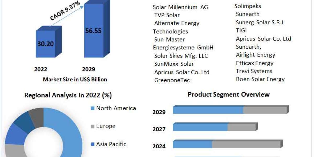Solar Thermal Collectors Market Size, Growth Trends, Revenue, Future Plans and Forecast 2029