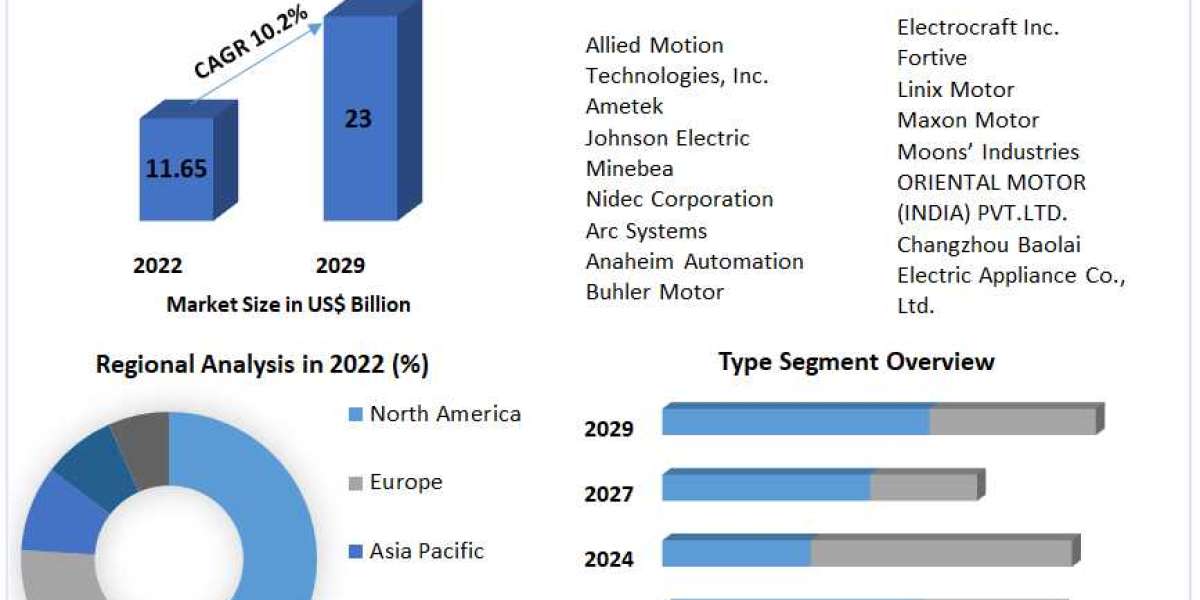Brushless DC Motor Market Growth, Size, Revenue Analysis, Top Leaders and Forecast 2029