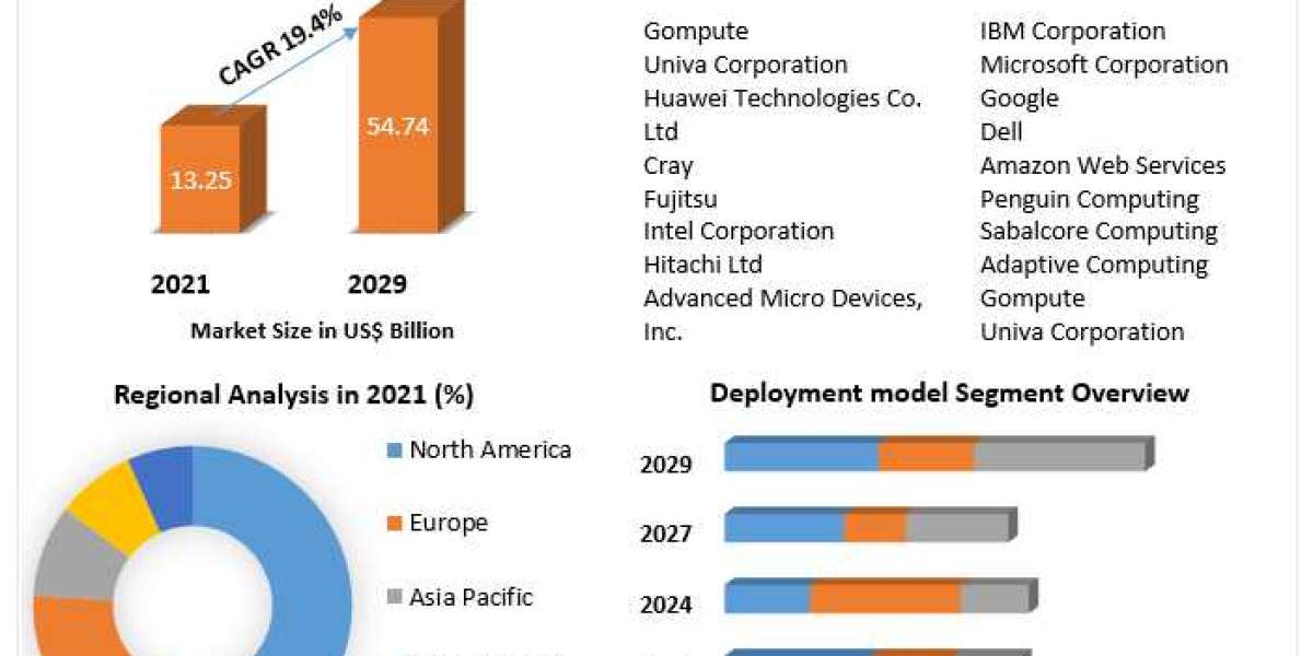 Cloud High Performance Computing Market 2021 Growth, Industry Trend, Sales Revenue, Size by Regional Forecast to 2029