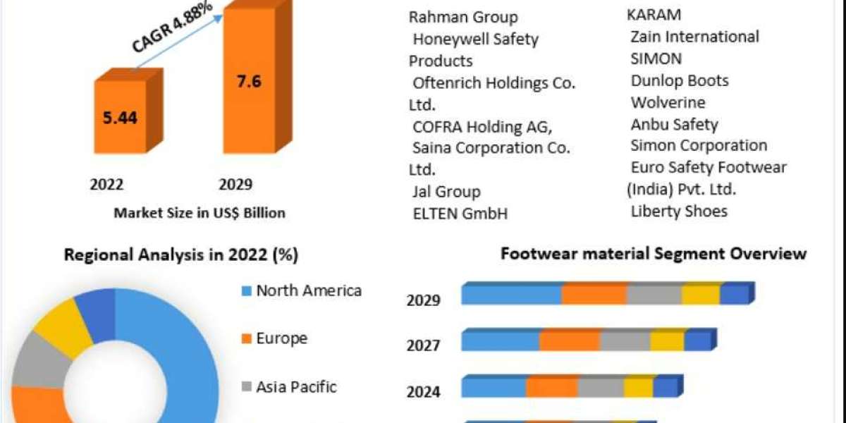 Industrial Protective Footwear Market 2021 Global Share, Segmentation, Analysis, Future Plans and Forecast 2029