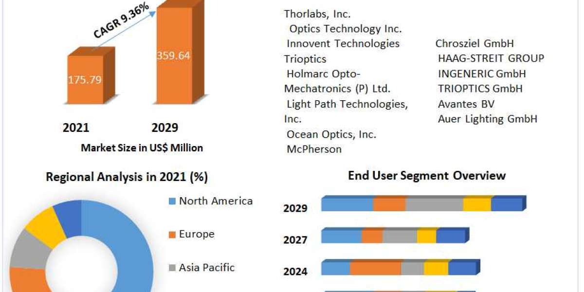 Collimator Market Share, Growth, Industry Segmentation, Analysis and Forecast 2029