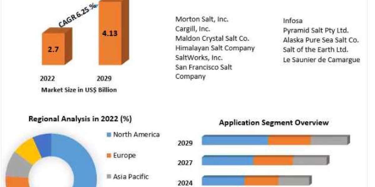 Gourmet Salt Market growth graph to witness upward trajectory during 2029 
