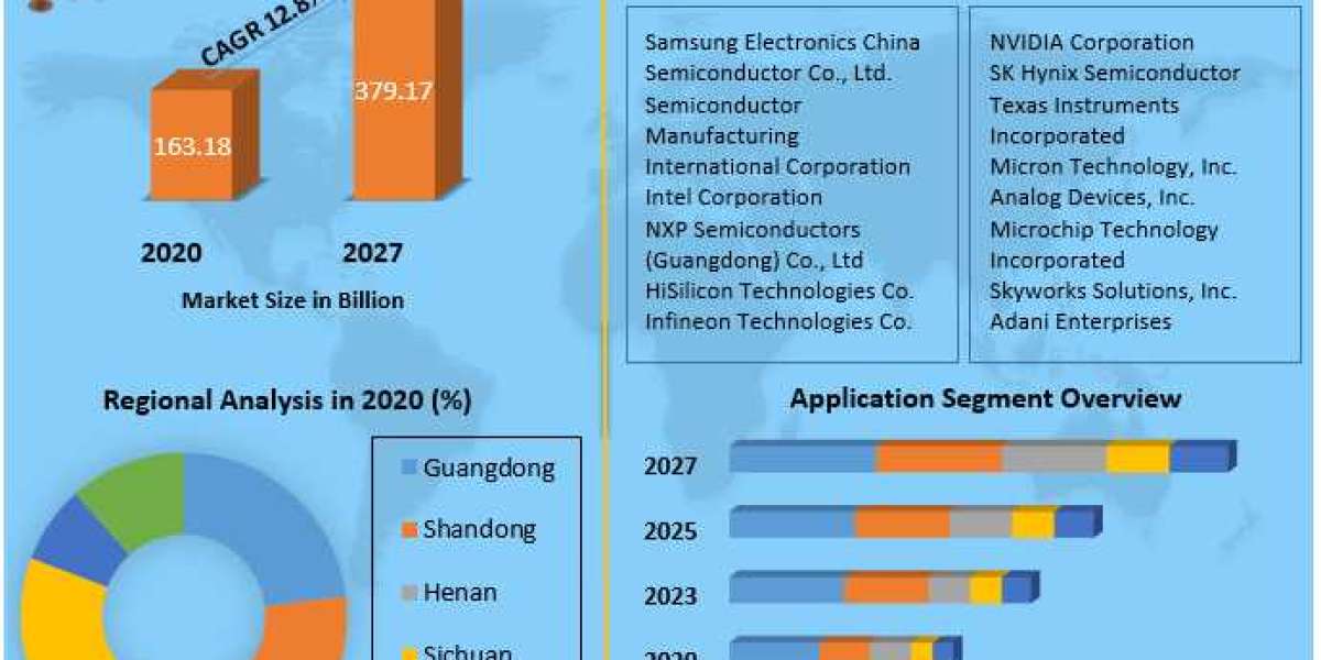 China Semiconductor Market Research Report And Predictive Business Strategy By Forecast 2022-2029