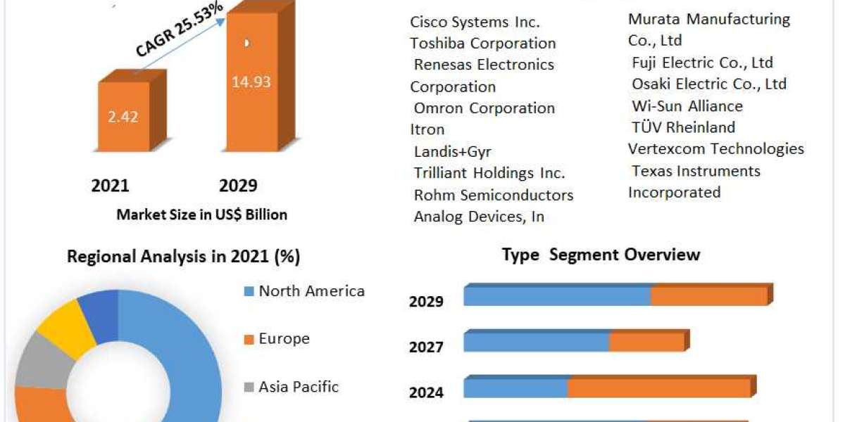 WI-SUN Technology Market Size, Status, Top Players and Forecast to 2029