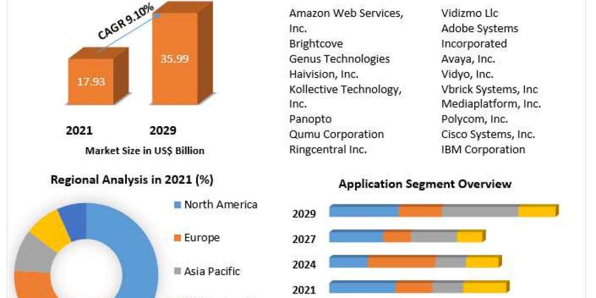 Enterprise Video Content Management Market Size, Opportunities, Company Profile, Developments and Outlook 2029