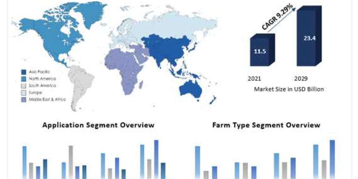 Internet of Things (IoT) Agriculture Market Growth, Size, Revenue Analysis, Top Leaders and Forecast 2029