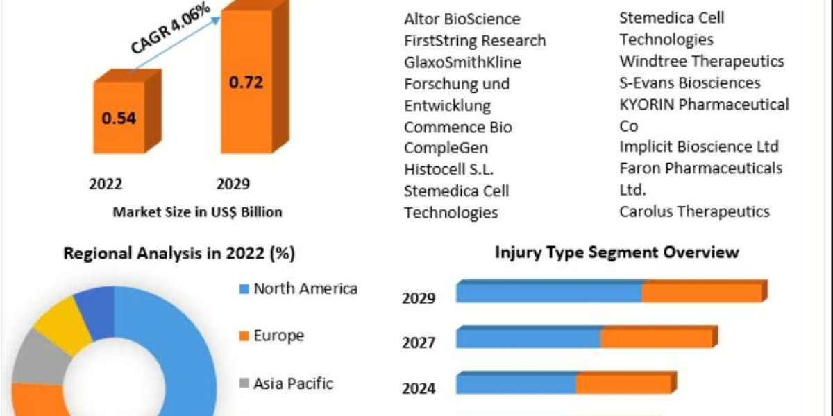 Acute Lung Injury Market 2021 Overview, Key Players, Segmentation Analysis, Development Status and Forecast by 2029