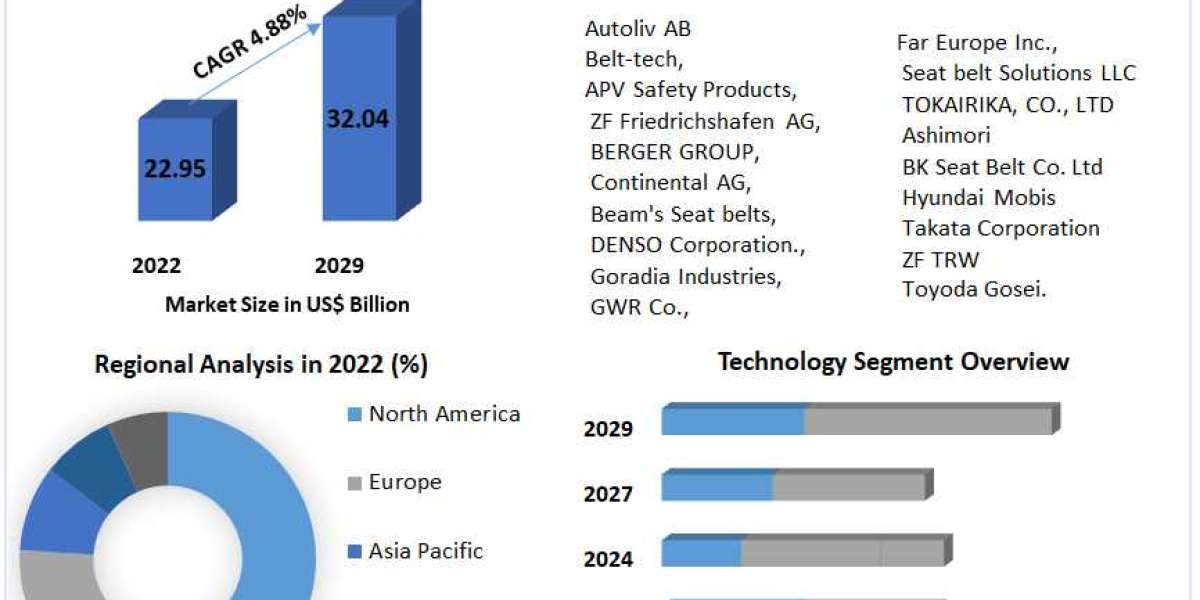 Automotive Seat Belt Retractor Market Report Based on Development, Scope, Share, Forecast to 2029
