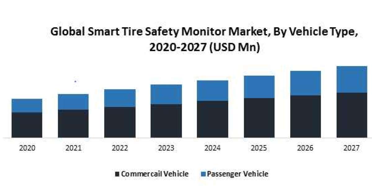 Global Smart Tire Safety Monitor Market Research Depth Study, Analysis, Growth, Developments and Forecast 2027