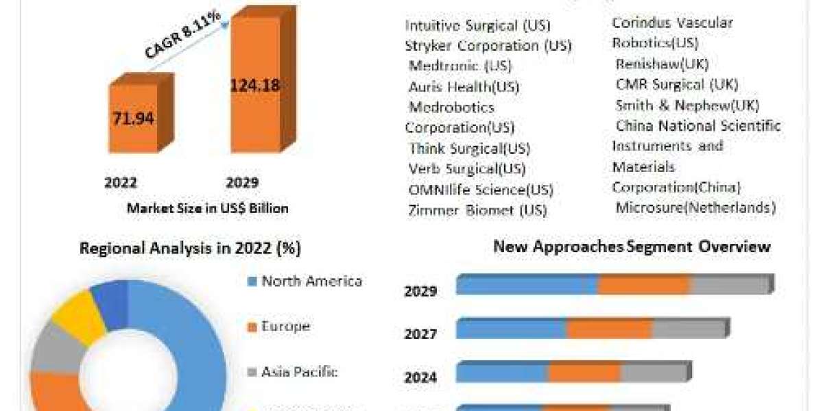 Surgical Robots Market Global Size, Leading Players, Analysis, Sales Revenue and Forecast 2023-2029