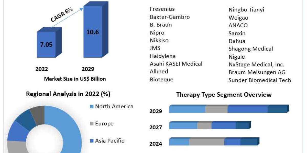 Hemodialysis Bloodline Systems Market Size, Key Facts and Forecast Predictions Presented and Forecast: 2022-2029