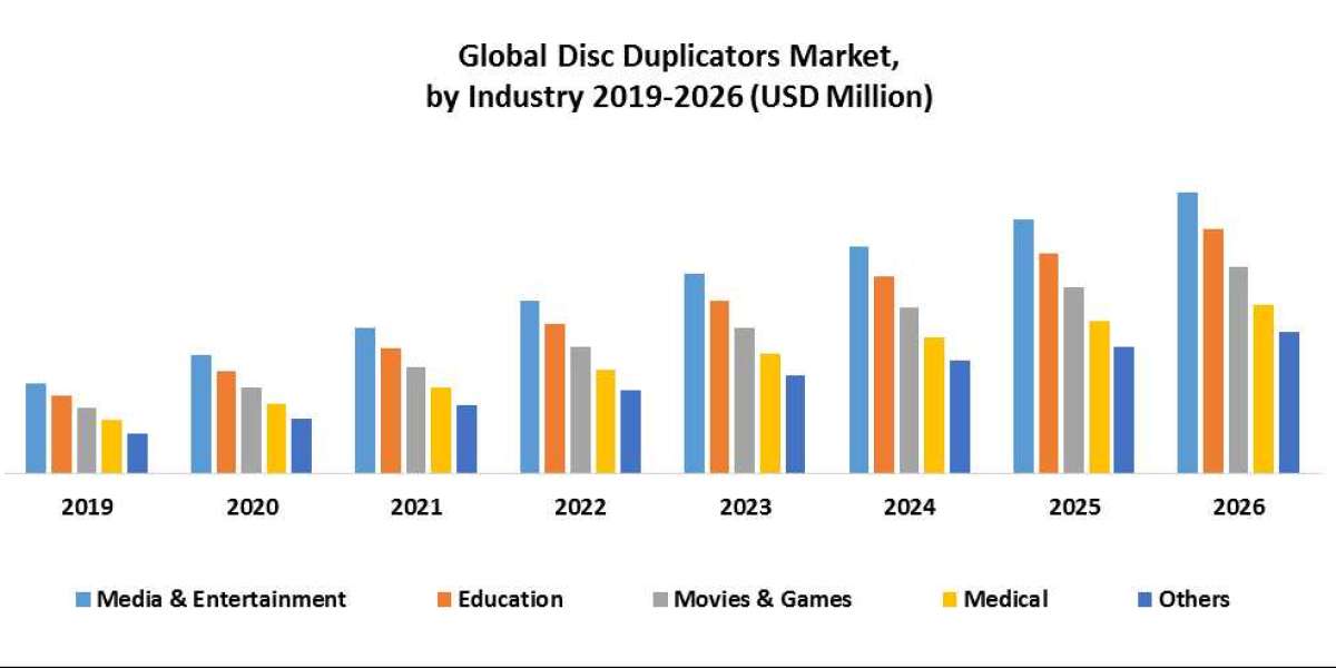 Global Disc Duplicators Market Size, Forecast Business Strategies, Emerging Technologies and Future Growth Study