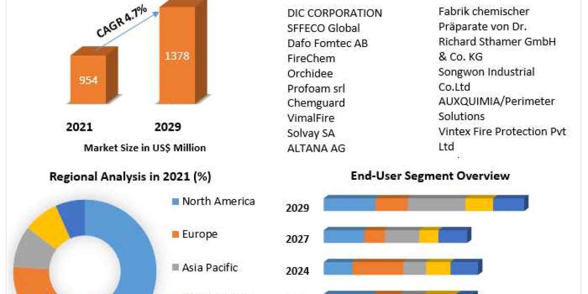 Firefighting Foam Market Share, Growth, Industry Segmentation, Analysis and Forecast 2029