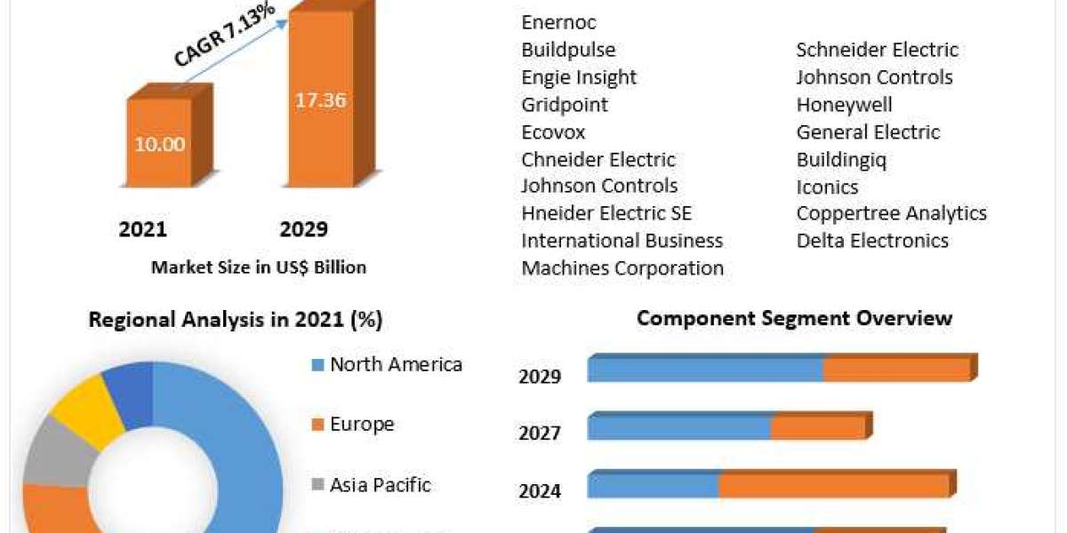 Building Analytics Market Size, Share Leaders, Opportunities Assessment, Trends and Forecasts to 2029