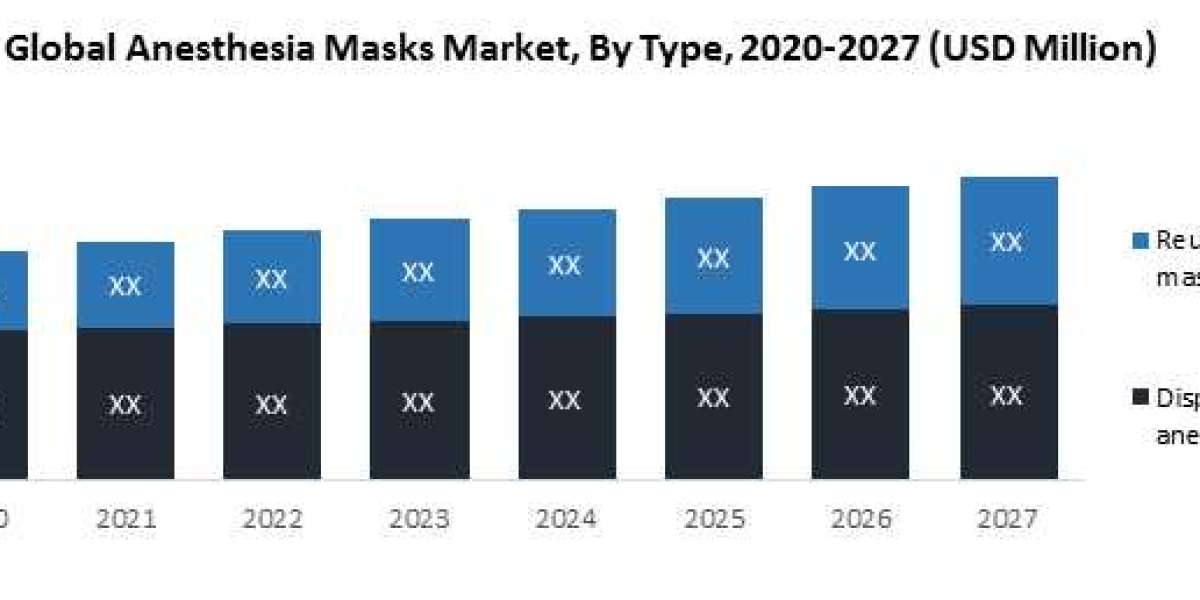 The Global Anesthesia Masks Market  Share, Size, and Forecast by Revenue|2023-2029