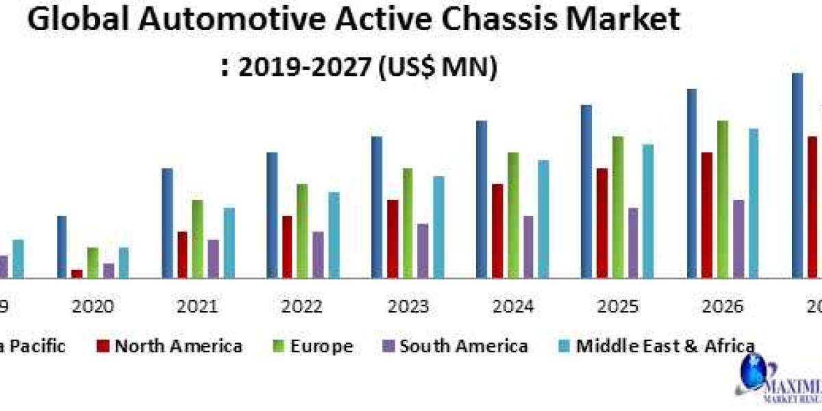 Global Automotive Active Chassis Market Recent And Future Trends, Growth Factors, Size, Segmentation and Forecast to 202