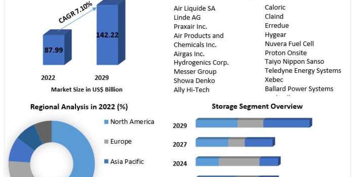 Merchant Hydrogen Market Global was valued at US$ 2.4 Bn in 2019 and is expected to reach US$ 5.1 Bn by 2027, at a CAGR 
