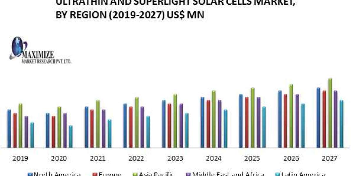 Ultrathin and Superlight Solar Cells Market Size, Forecast Business Strategies, Emerging Technologies and Future Growth 