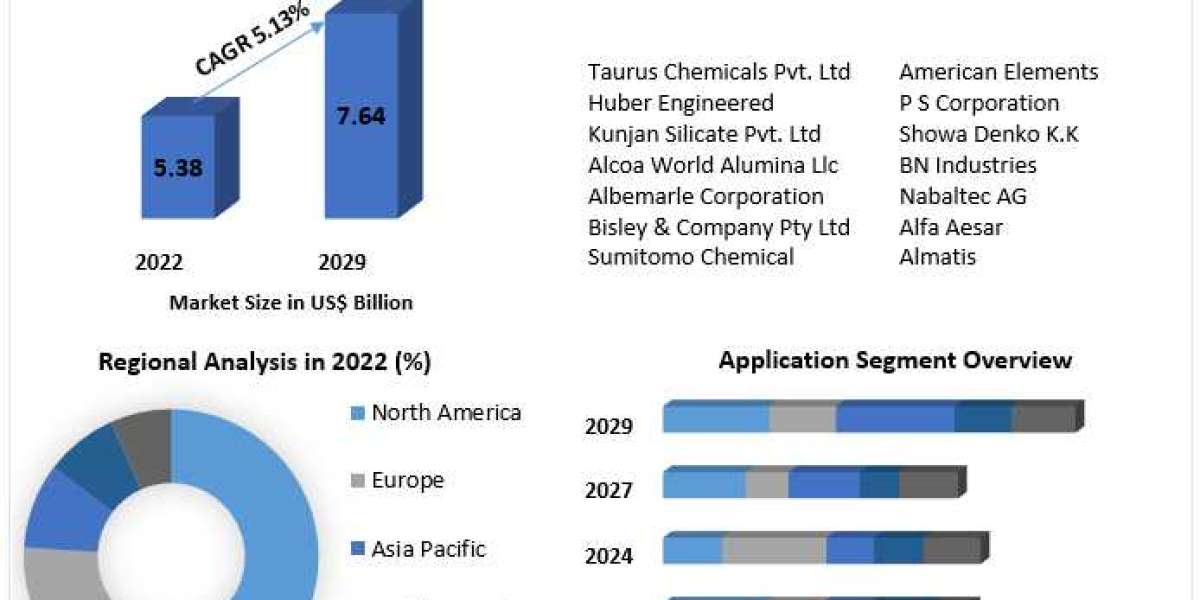 Aluminum Hydroxide  Market Size, Forecast Business Strategies, Emerging Technologies and Future Growth Study