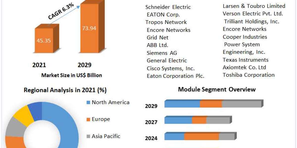Substation Automation Market Development, Key Opportunities and Analysis of Key Players and forecast 2029