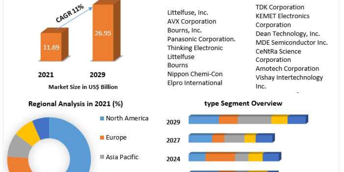 Metal Oxide Varistors Market Research Depth Study, Analysis, Growth, Developments and Forecast 2029