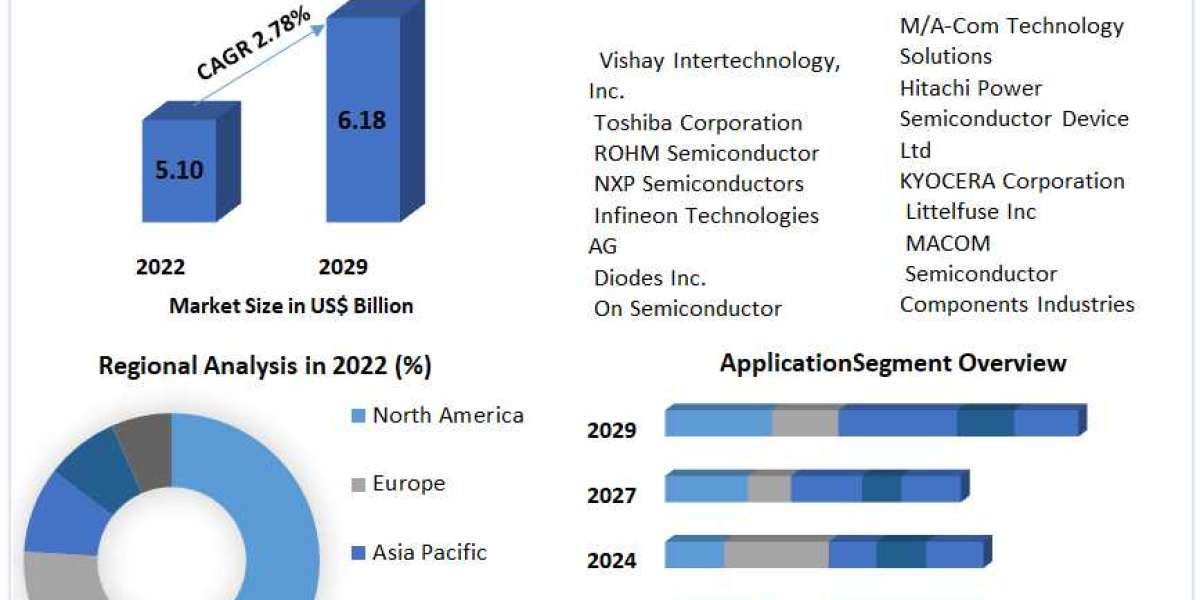 Discrete Diodes Market size is expected to reach $6.18 Million by 2029, rising at a market growth of 2.78% CAGR during t
