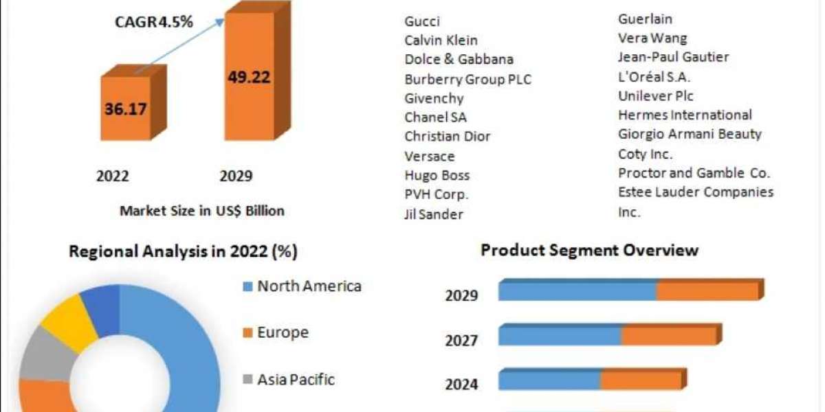 Perfume market Segments by Region, Growth, Price, Sales and Revenues of Manufacturers Forecast till 2029