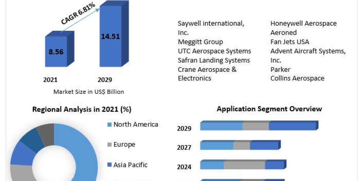 Aircraft Electric Brake Control System Market Global Demand, Sales, Consumption and Forecasts to forecast 2029