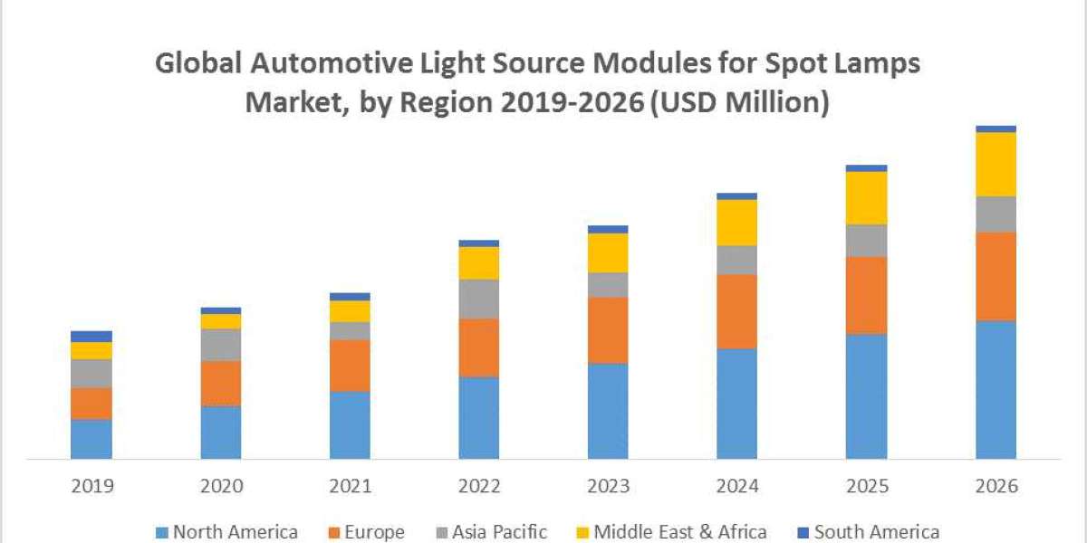 Global Automotive Light Source Modules for Spot Lamps Market by Manufacturers, Regions, Business Demands, Type and Appli